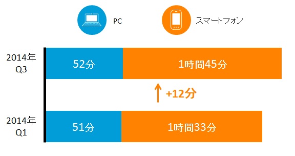 日本国内 各デバイスからの1日あたりのインターネット利用時間