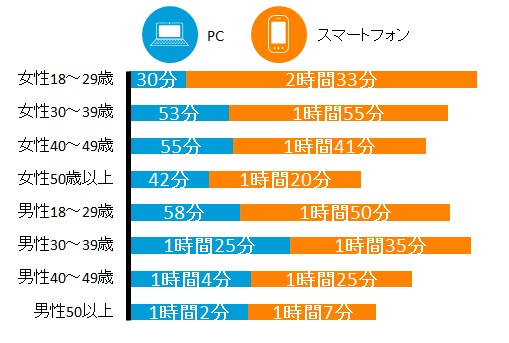 日本国内 各デバイスからの1日あたりのインターネット利用時間 2014年Q3