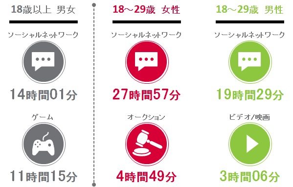 日本国内 属性別スマートフォンからのメディア利用傾向 2014年Q3