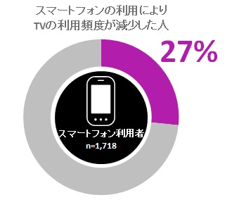 日本国内 スマートフォンの利用によるTV視聴への影響