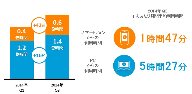 日本国内 各デバイスからの「ビデオ/映画」の総利用時間と、月間平均利用時間