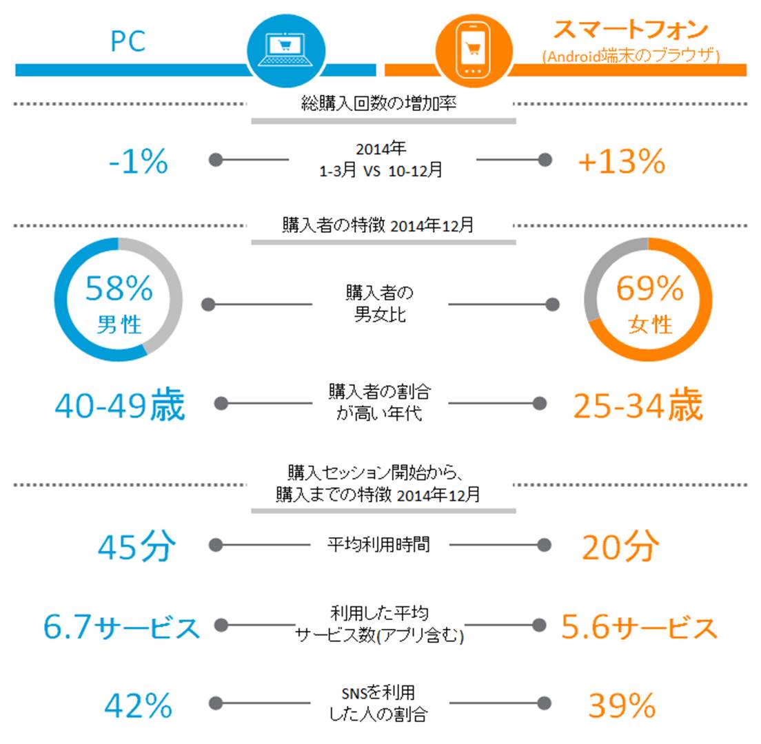 日本国内 PCとスマートフォンからの購入状況