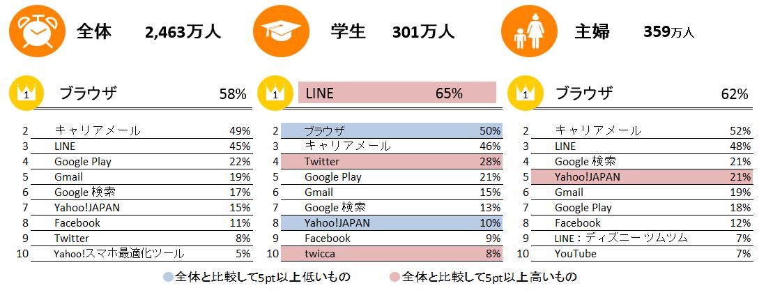 朝いちで起動するアプリの利用率 トップ10