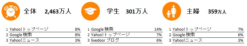 朝いちにブラウザからみるサービスの利用率 トップ3