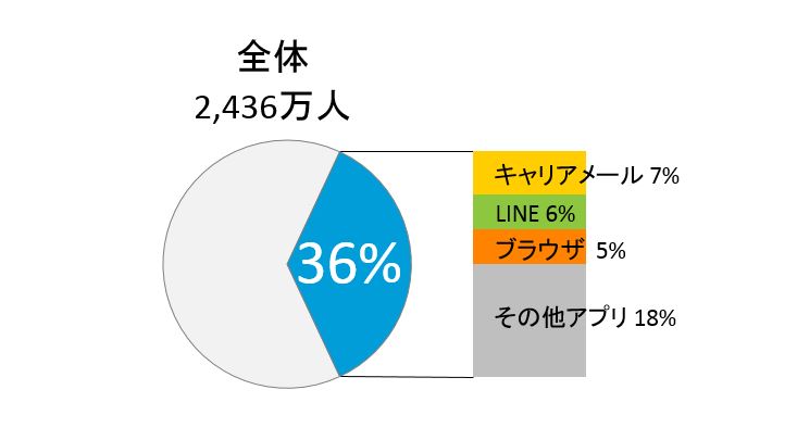 朝いちヘビーユーザーの割合