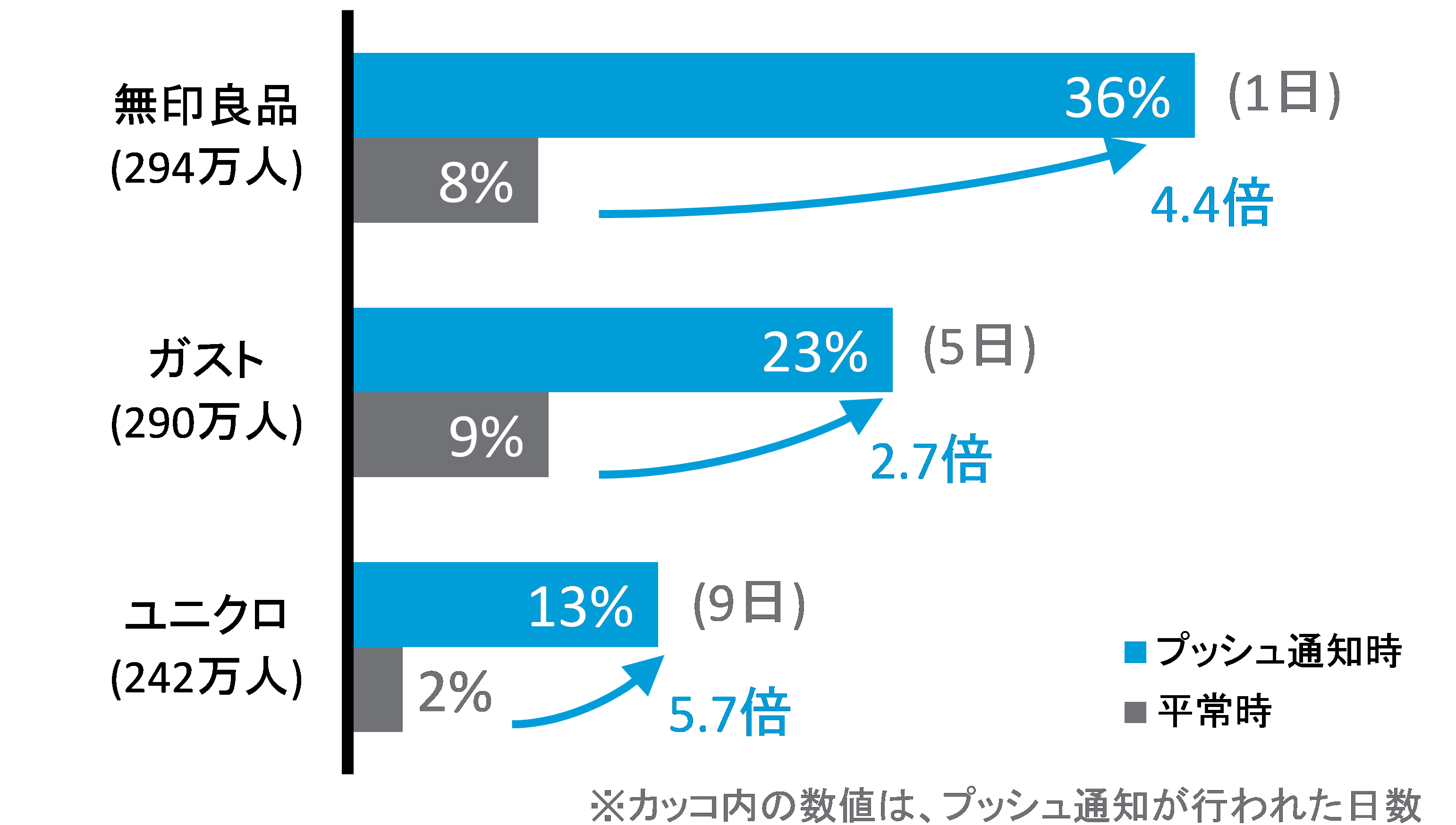 図表3：　プッシュ通知時、平常時別　日次平均利用者割合（DAU／MAU）2015年2月