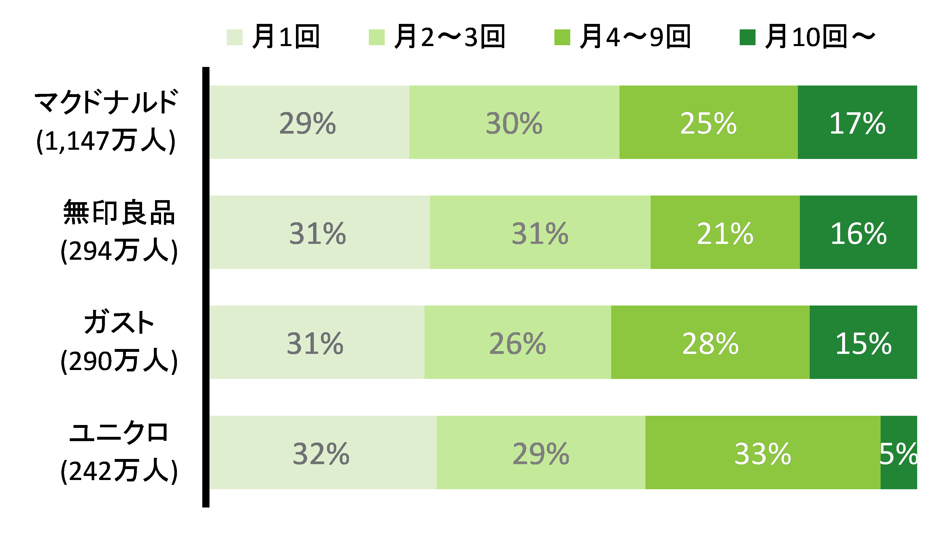図表4：　月間利用頻度別利用者数分布　2015年2月