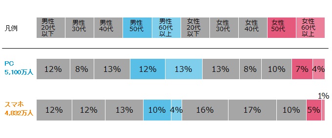 図表1：　デバイス別性年代構成比　2015年4月