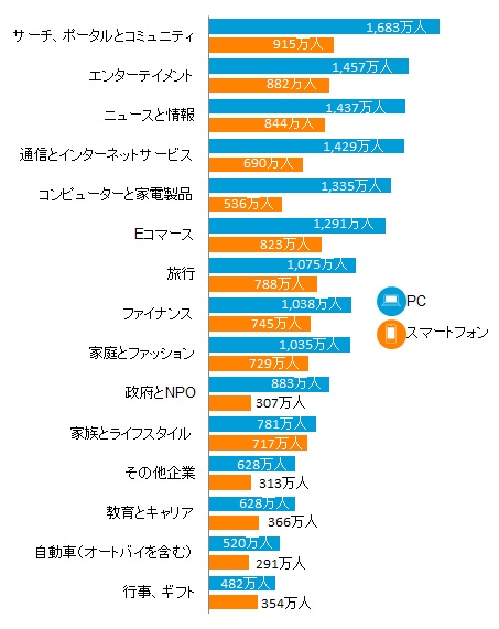 図表2：　デバイス別　カテゴリ利用者数　50代以上　2015年4月