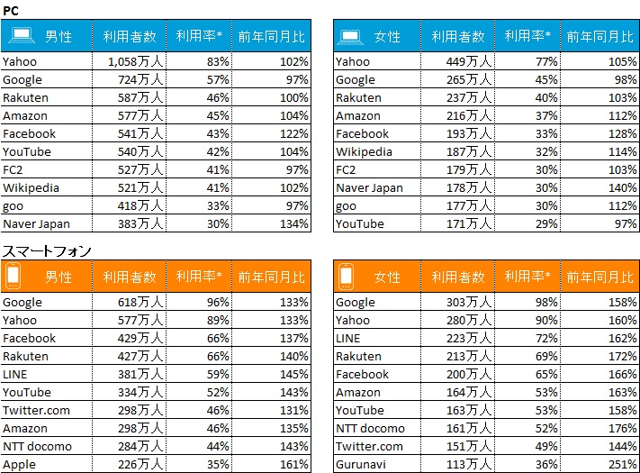 図表3：　デバイス別利用サービス　50代以上利用者数TOP10　2015年4月