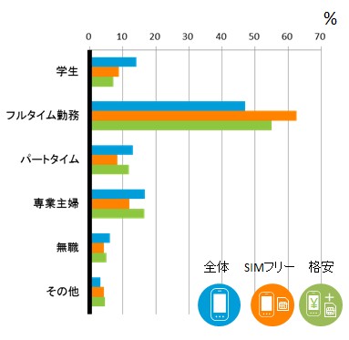 図表2：次回購入予定機種別　職業構成比