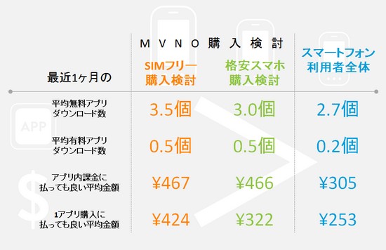 図表3：MVNO購入検討者のアプリ利用状況