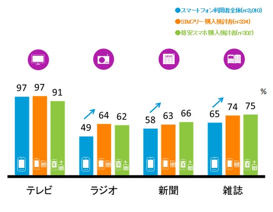 図表4：メディア利用者割合およびMVNO購入検討者のメディア別利用頻度