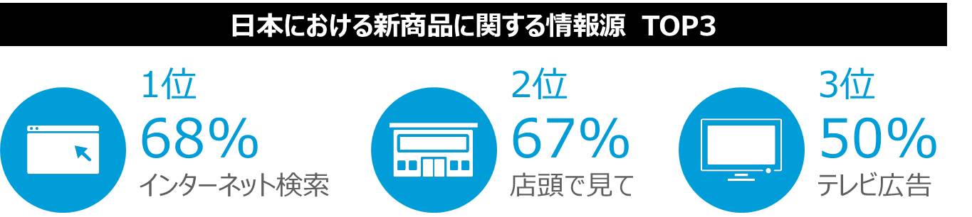 図表1：　日本における新商品に関する情報源　TOP3