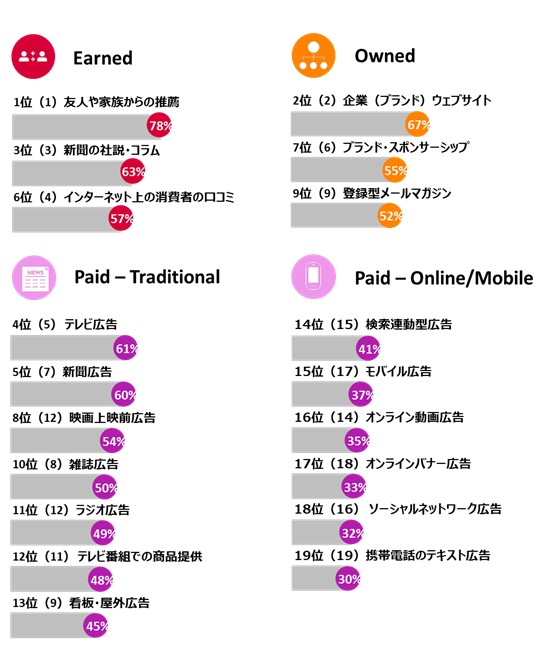 図表2：情報ソース別の信頼率 日本 2015年