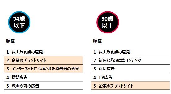 図表3：年代別 情報ソース比較 TOP5 日本 2015年