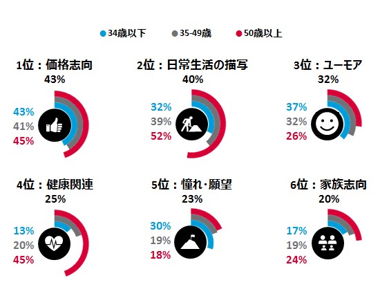 図表4：年代別 共感できる広告 日本 2015年