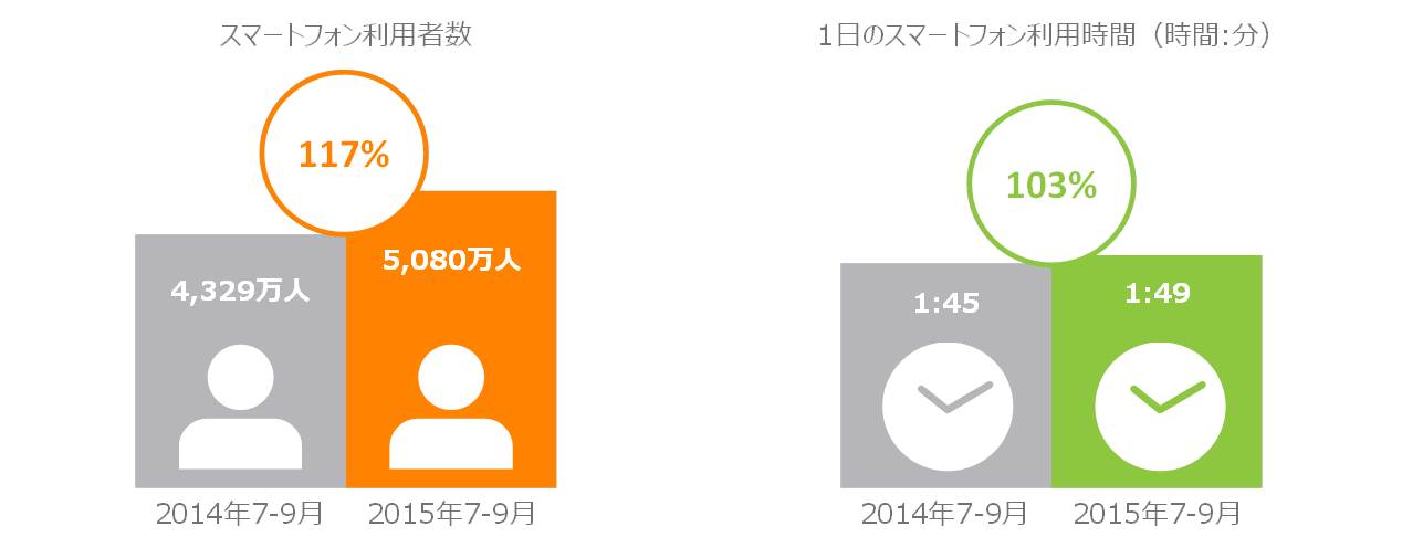 図表1：スマートフォンの利用者数、利用時間　2014年7～9月 vs. 2015年7～9月