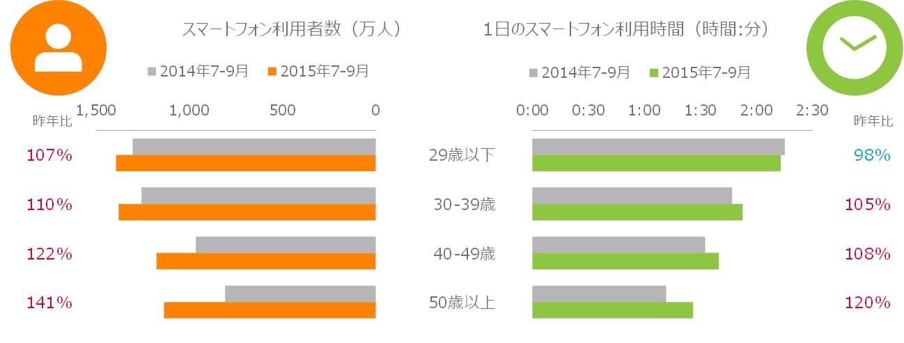 図表2：年代別スマートフォンの利用者数、利用時間　2014年7～9月 vs. 2015年7～9