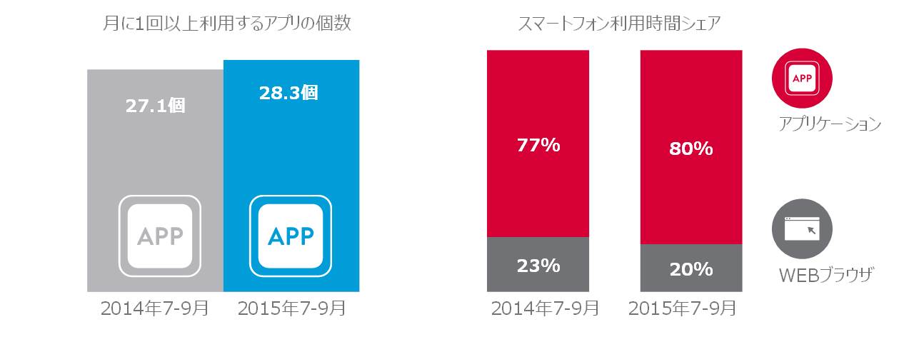 図表3：アプリケーションの利用状況　2014年7～9月 vs. 2015年7～9月