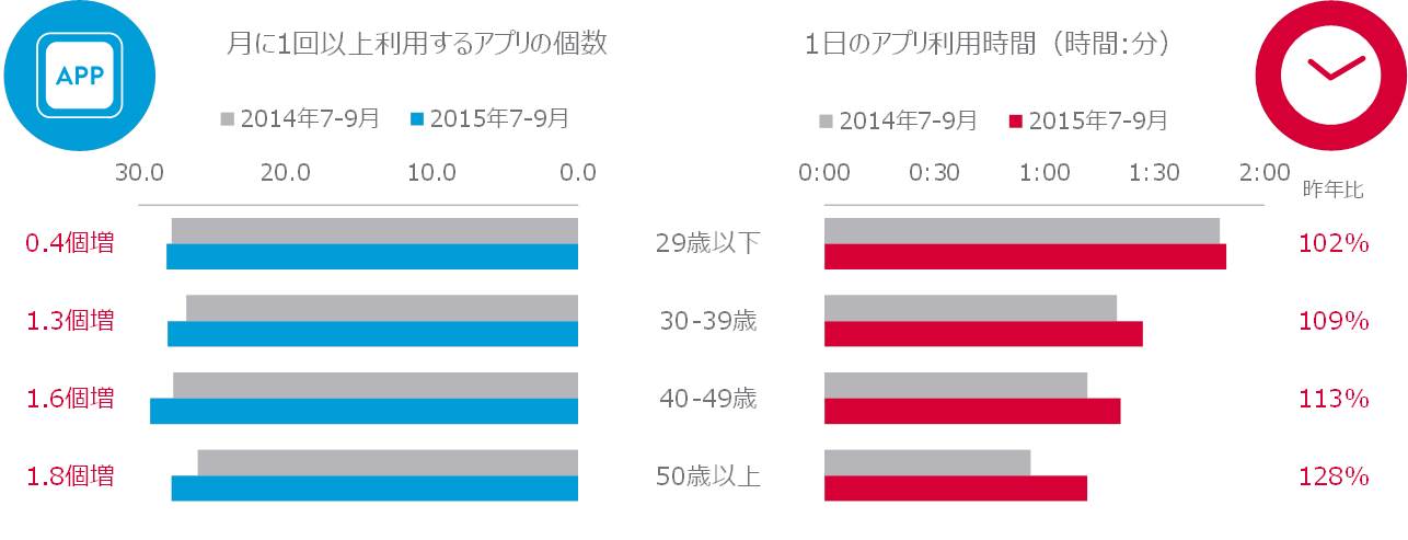 図表4：年代別アプリケーションの利用状況　2014年7～9月 vs. 2015年7～9月