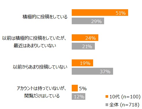 図表2：Twitterの利用状況 10代