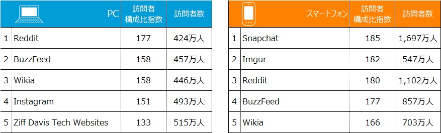 図表1：米国 ミレニアル世代（21～34歳）によく利用されているサイト TOP5 2015年11月