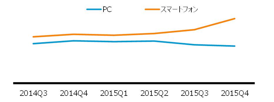 図表1：PCとスマートフォンからのショッピング関連サイトの総利用時間推移