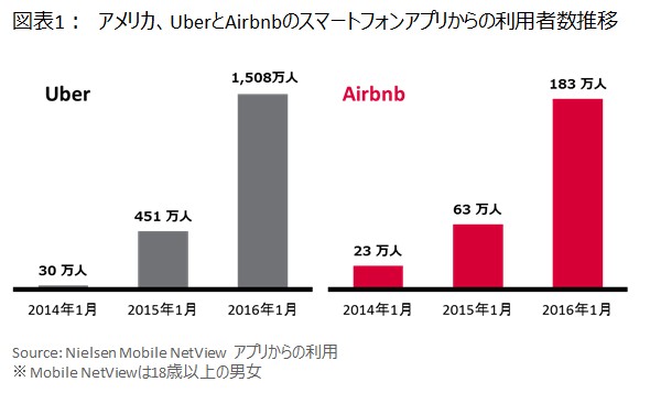 図表1：　アメリカ、UberとAirbnbのスマートフォンアプリからの利用者数推移