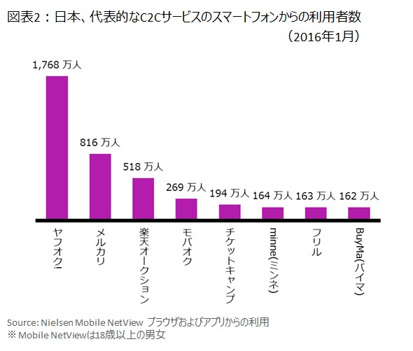図表2：日本、代表的なC2Cサービスのスマートフォンからの利用者数 2016年1月