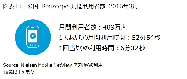 図表1：　米国　Periscope　月間利用者数　2016年3月