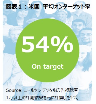 図表1：米国　平均オンターゲット率