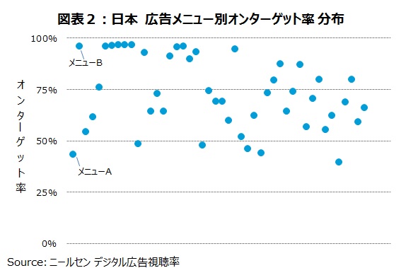 図表2：日本　広告メニュー別オンターゲット率