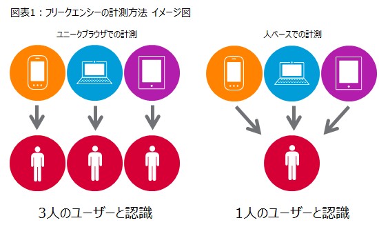 図表1：フリークエンシー計測方法 イメージズ