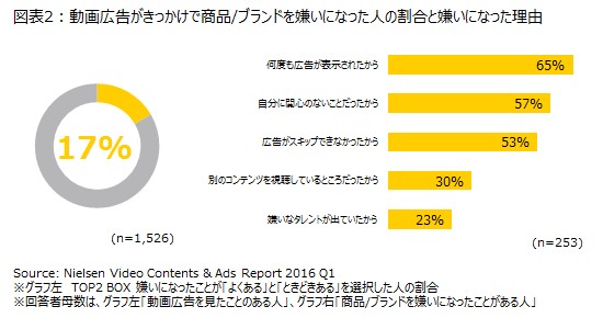 図表2：動画広告がきっかけで商品/ブランドを嫌いになった人の割合と嫌いになった理由