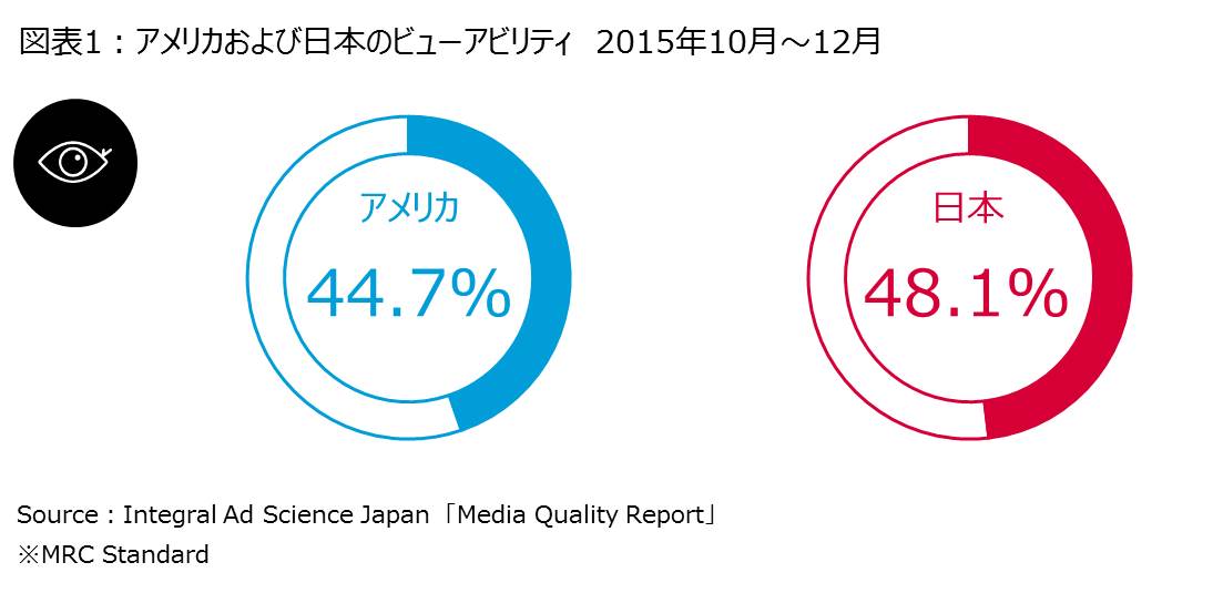 図表1：アメリカおよび日本のビューアビリティ　2015年10月～12月