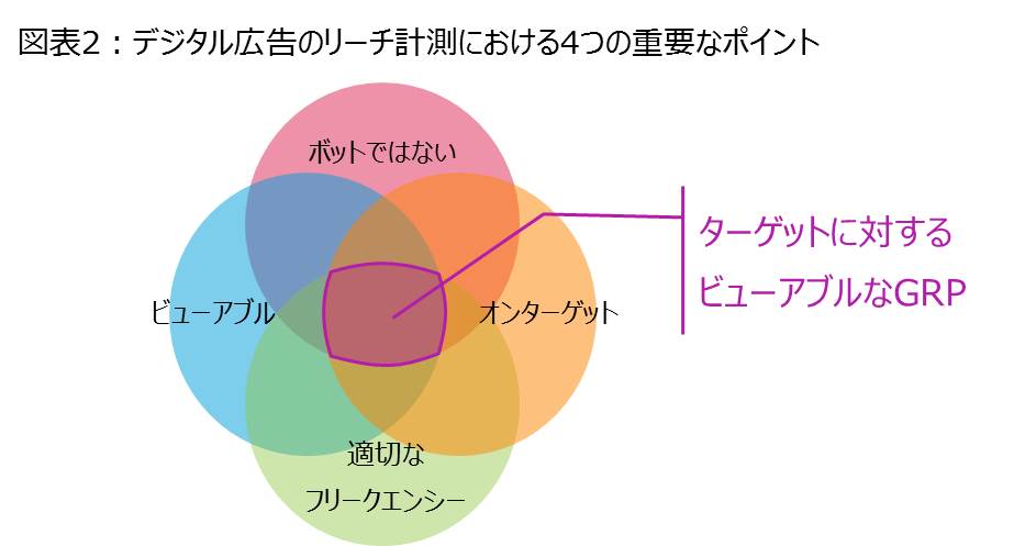 図表2：デジタル広告のリーチ計測における4つの重要なポイント