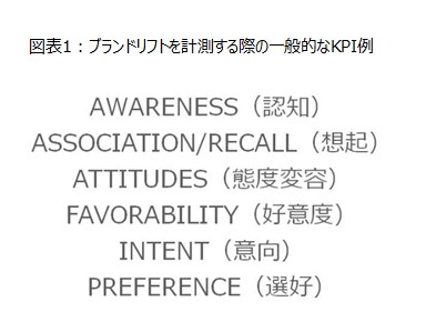 図表1：ブランドリフトを計測する際の一般的なKPI例