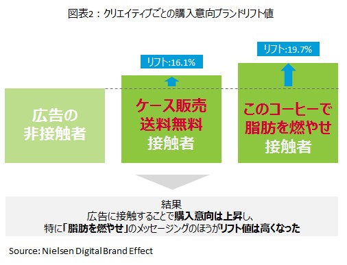 図表2：クリエイティブごとの購入意向ブランドリフト値