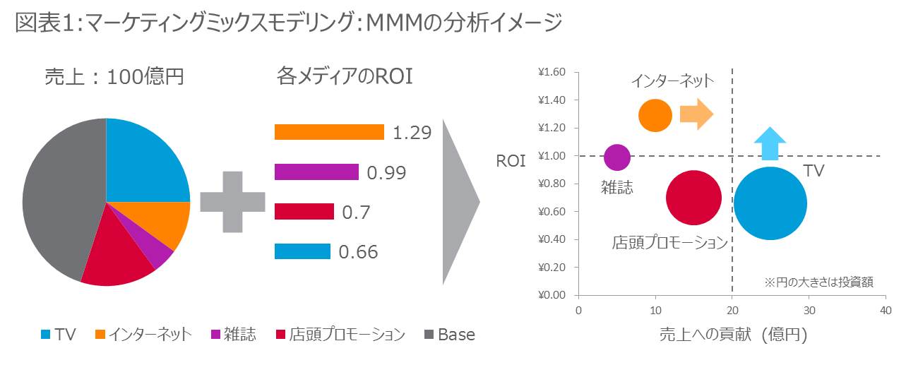 図表１：マーケティングミックスモデリング:MMMの分析イメージ