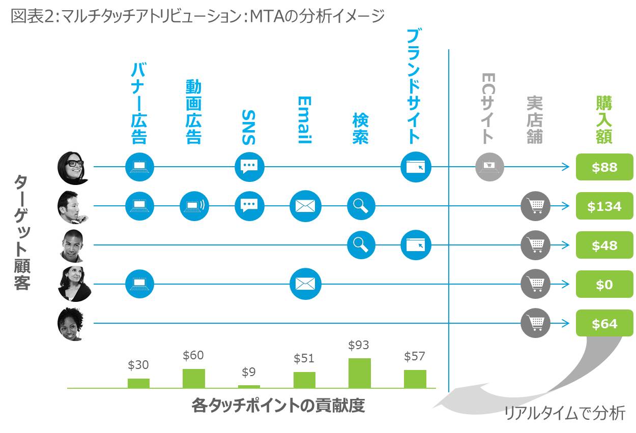 図表2：マルチタッチアトリビューション:MTAの分析イメージ