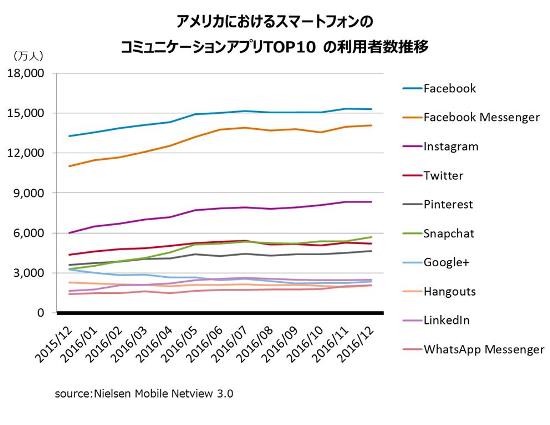 図表１：アメリカにおけるスマートフォンのコミュニケーションアプリTOP10 利用者数推移