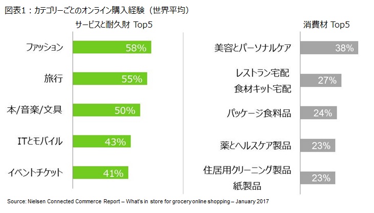 図表１：カテゴリーごとのオンライン購入経験（世界平均）