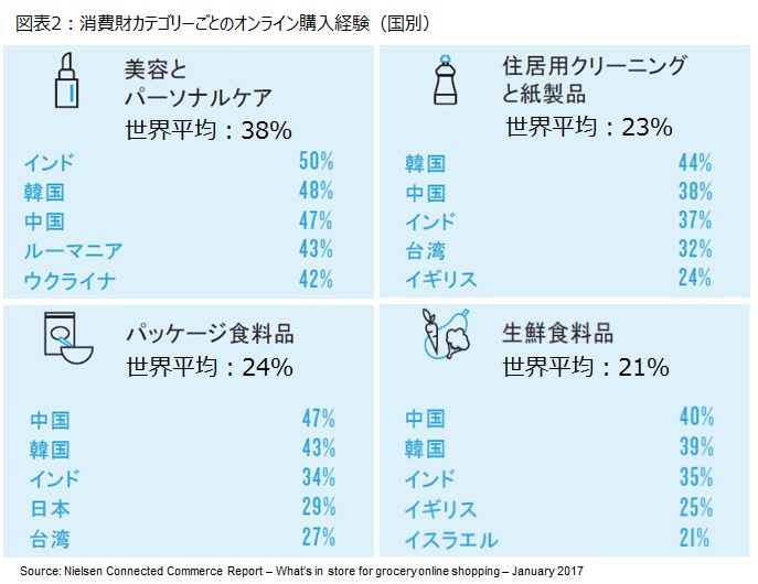 図表2：消費財カテゴリーごとのオンライン購入経験（国別）