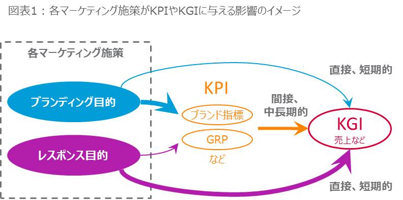 図表１：各マーケティング施策がKPIやKGIに与える影響のイメージ