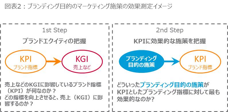 図表2：ブランディング目的のマーケティング施策の効果測定イメージ