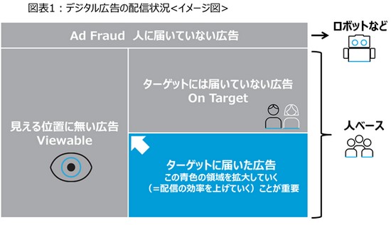 図表1：デジタル広告の配信状況<イメージ>