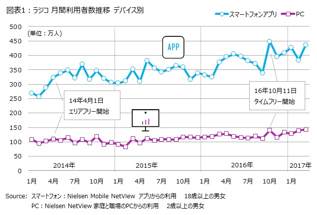 図表１：ラジコ 月間利用者数推移　デバイス別