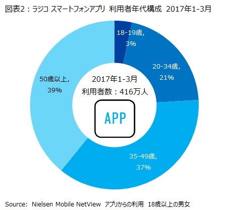 図表2：ラジコ スマートフォンアプリ　利用者年代構成　2017年1-3月