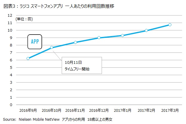 図表3：ラジコ スマートフォンアプリ　一人あたりの利用回数推移